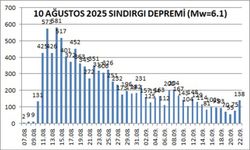 'Günlük deprem sayısı 10'a düştüğünde artçılar bitecek'