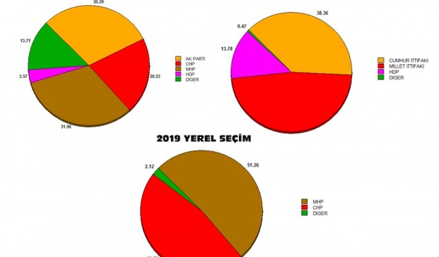 Seçim sonuçları