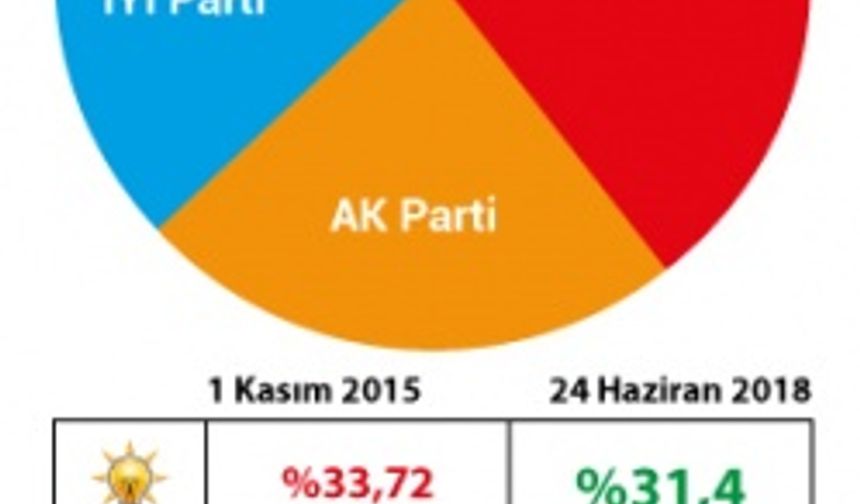 İşte İzmir'in ilçe ilçe seçim sonuçları!