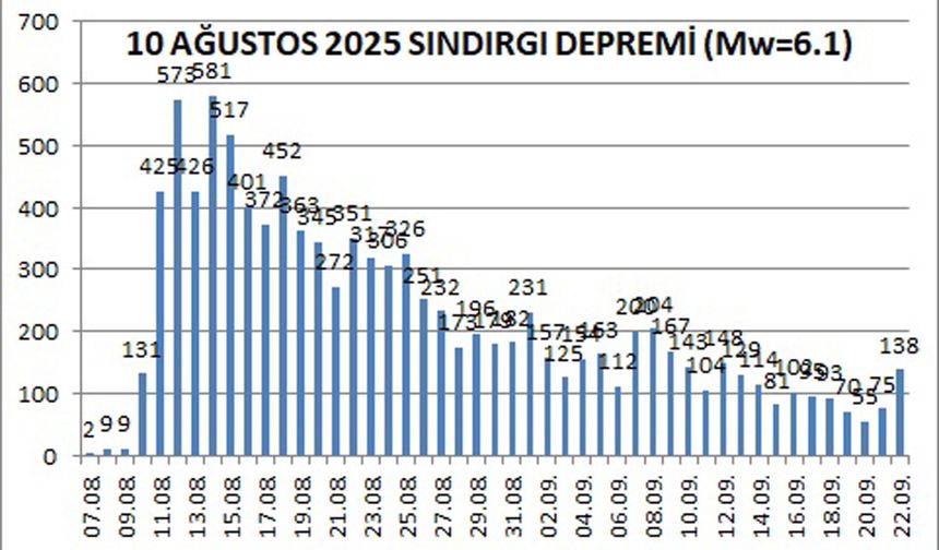 'Günlük deprem sayısı 10'a düştüğünde artçılar bitecek'