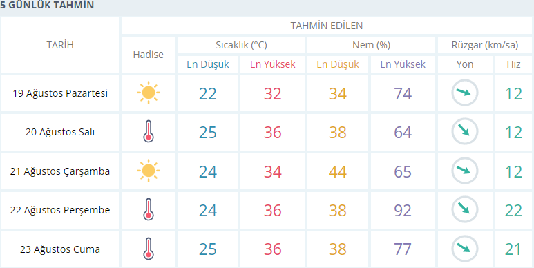 Izmir Hava Durumu 19 Agustos 2024