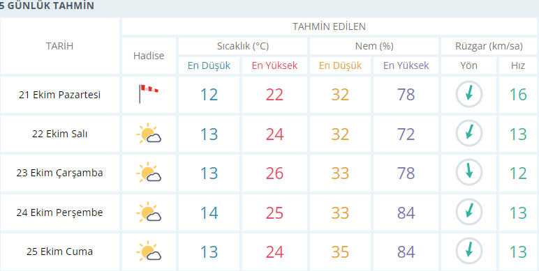 Izmir Hava Durumu 21 Ekim 2024