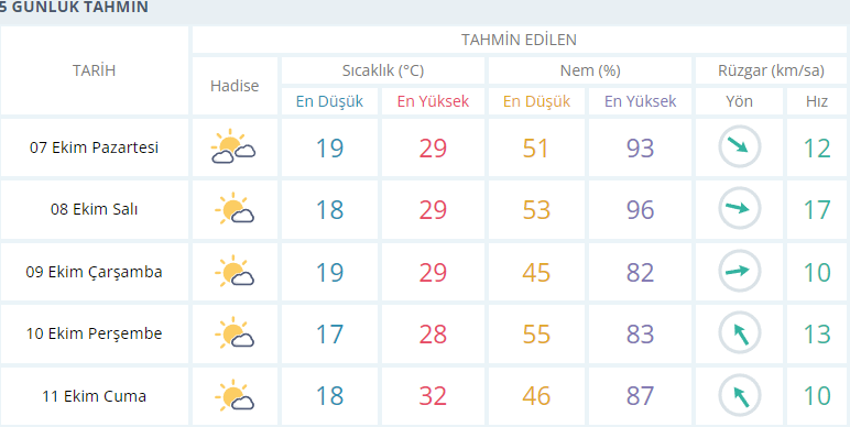 Izmir Hava Durumu 7 Ekim