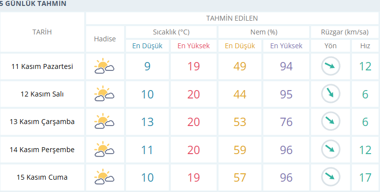 Izmir Hava Durumu 11 Kasim