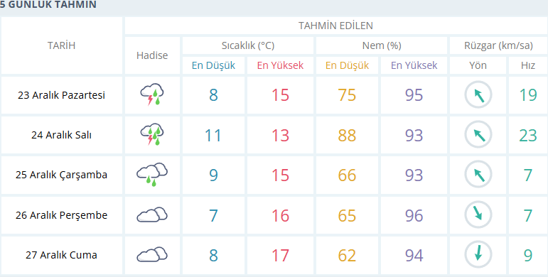 Izmir Hava Durumu 23 Aralik