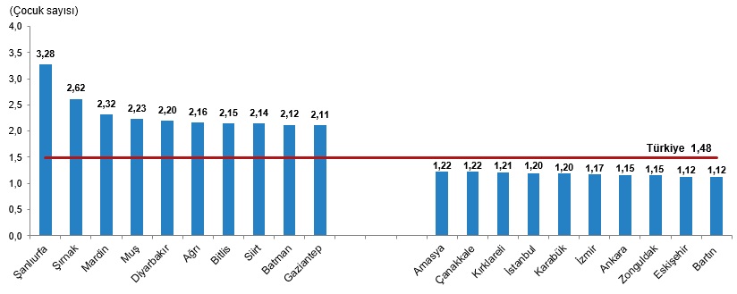 İzmir'de doğurganlık hızı düşmeye devam ediyor... Türkiye genelinde 5'inci sırada!