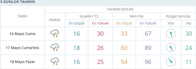 Izmir Hava Durumu-5
