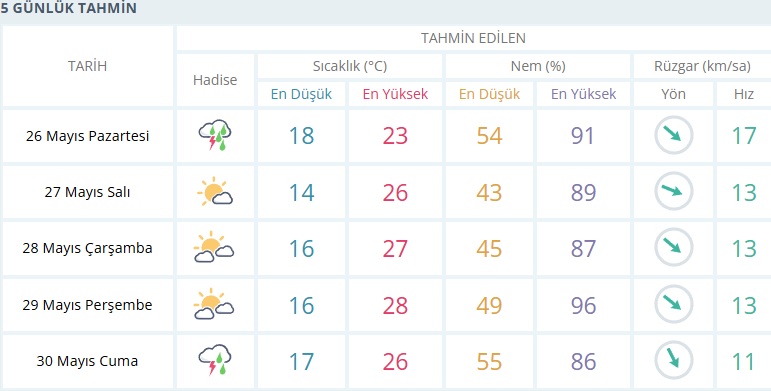 Izmir Hava Durumu-6