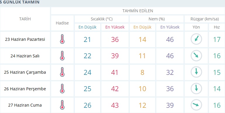 Izmir Hava Durumu 23 Haziran