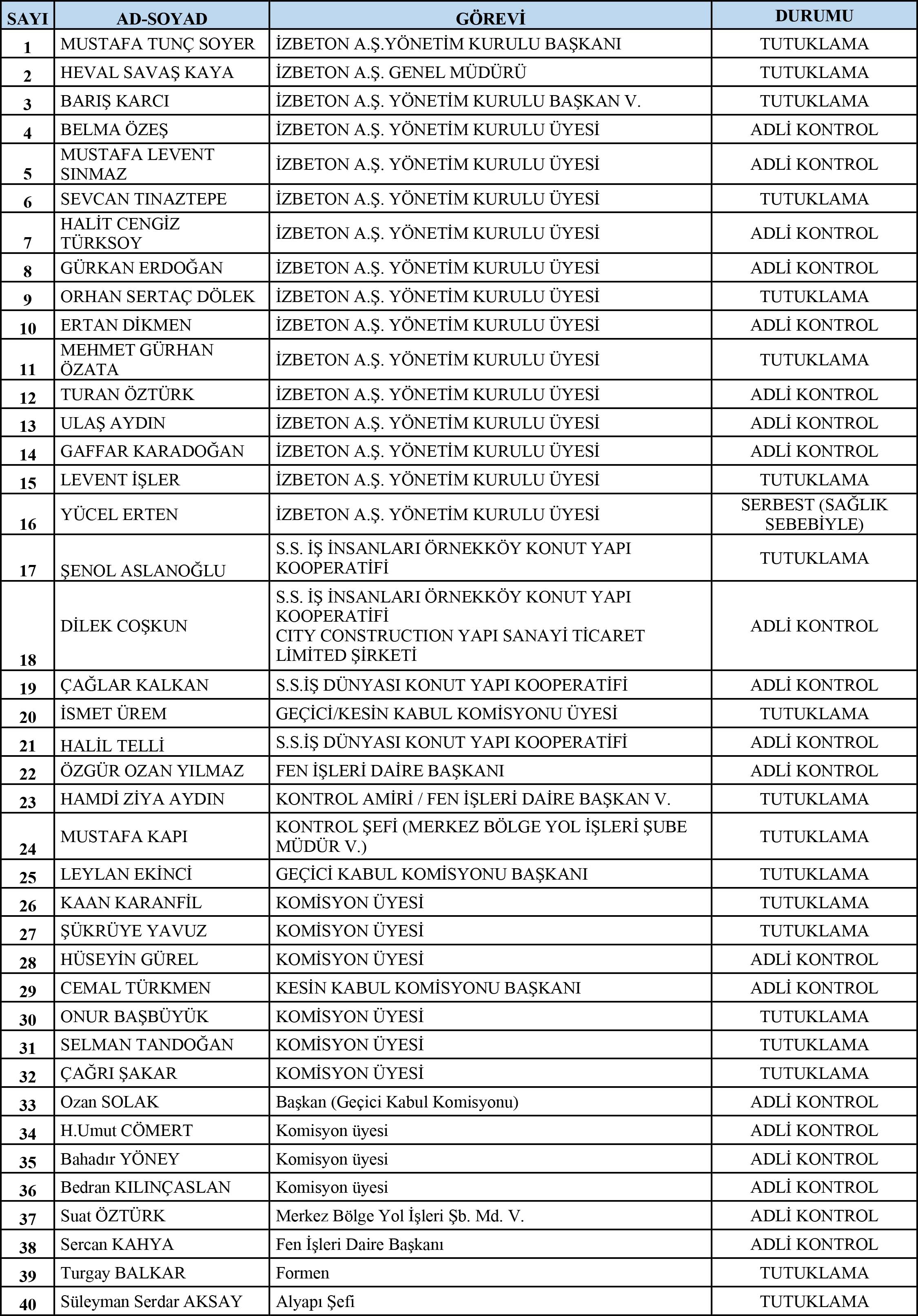 Izbeton Ve Kooperatif Operasyonunda Mahkeme Kararini Verdi Iste Izmirde Tutuklanan Ve Serbest Kalan Isimler 3
