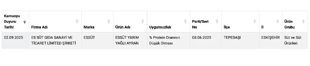 Ayran Sevenler Dikkat Bakanlik Ifsa Etti 1