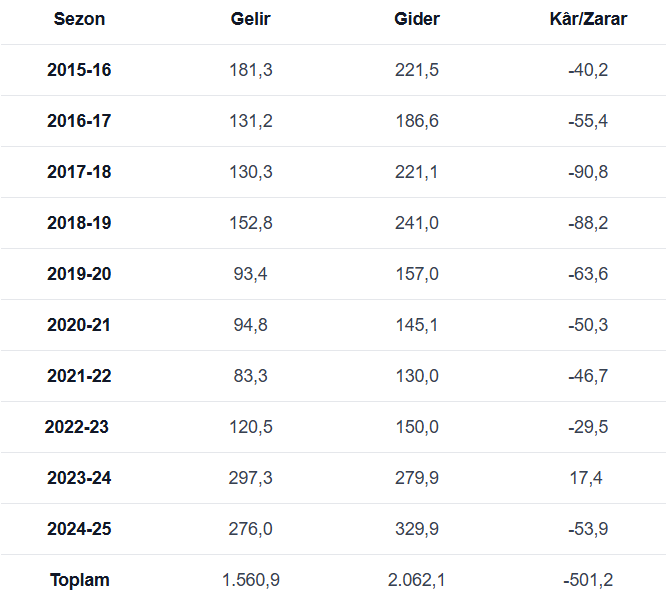 Dort Buyuklerden En Fazla Zarar Eden Kulup Belli Oldu 1