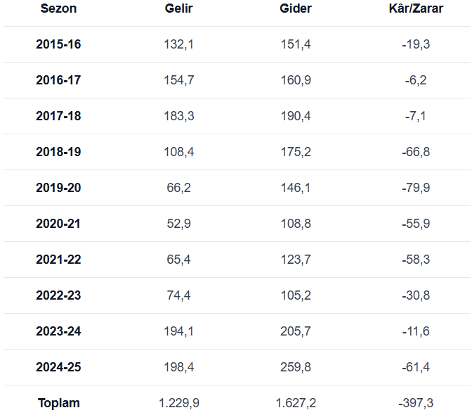 Dort Buyuklerden En Fazla Zarar Eden Kulup Belli Oldu 2