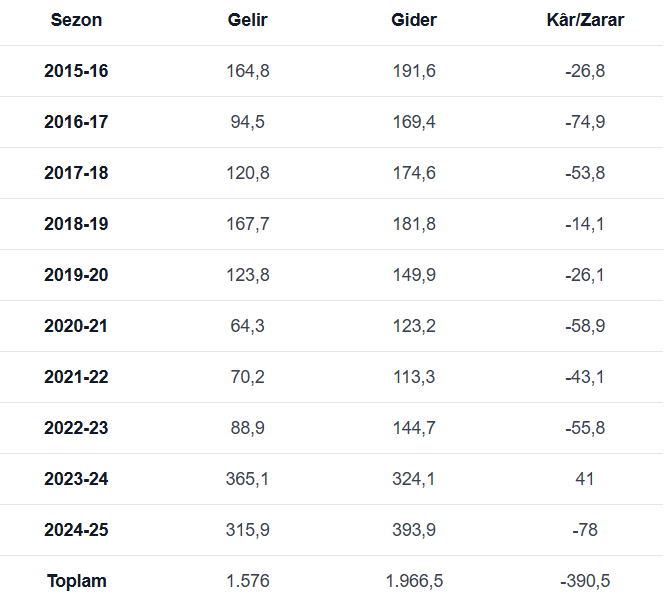 Dort Buyuklerden En Fazla Zarar Eden Kulup Belli Oldu 3