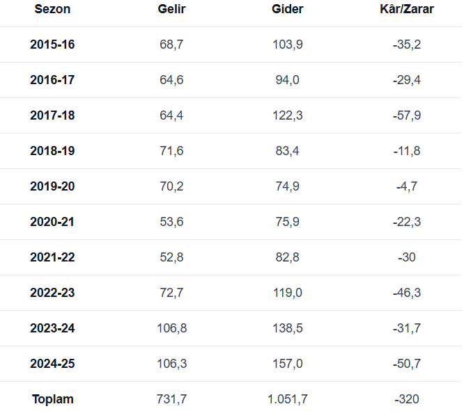 Dort Buyuklerden En Fazla Zarar Eden Kulup Belli Oldu 4