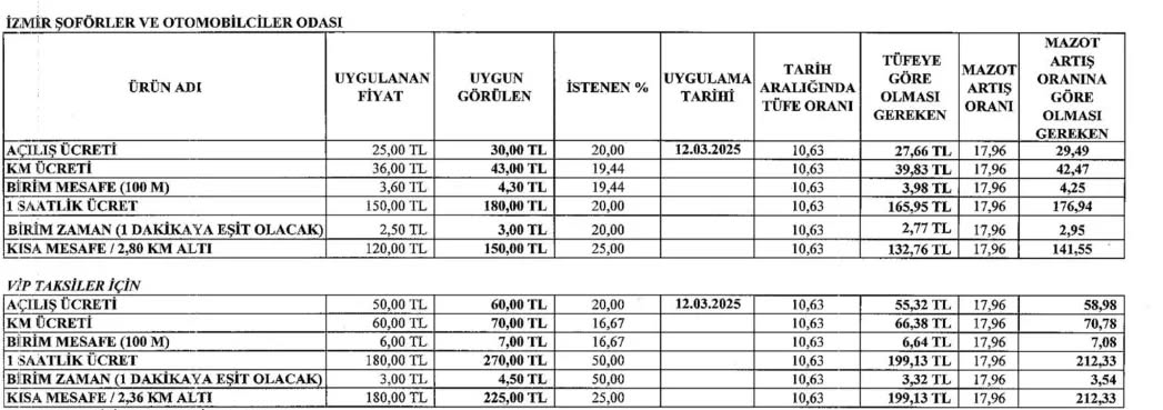 Izmirde Taksiye Zam Iste Yeni Tarife 2
