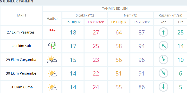 Izmirde 4 Mevsim Bir Arada Yeni Haftada Hava Nasil Olacak 2