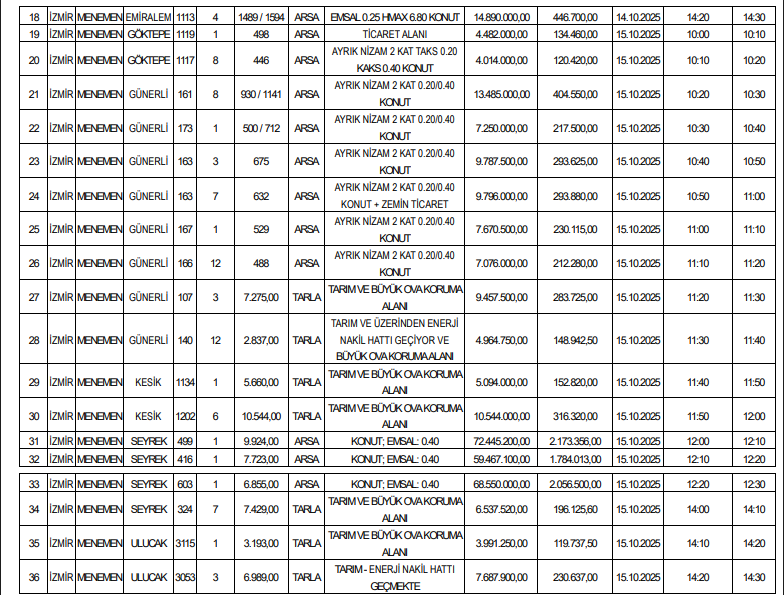 Menemende 36 Parsel Vitrinde 578 Milyonluk Satis 3