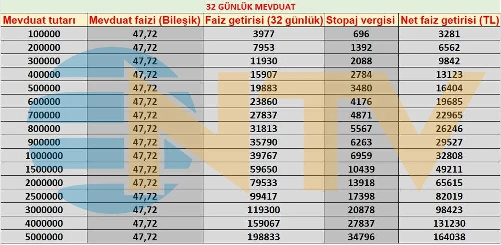 Mevduat Faizleri Yukseliste Iste 1 Milyon Tlnin Faiz Getirisi 1