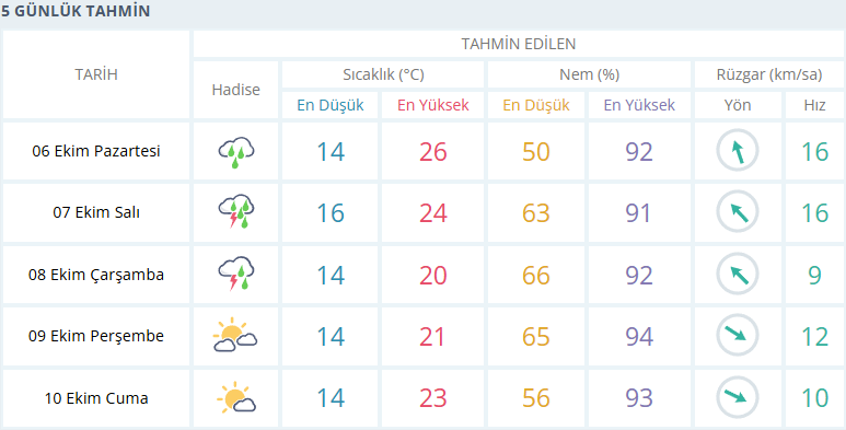Sicakliklar Cakiliyor Yagis Devam Iste Izmirin 5 Gunluk Hava Durumu Raporu 2