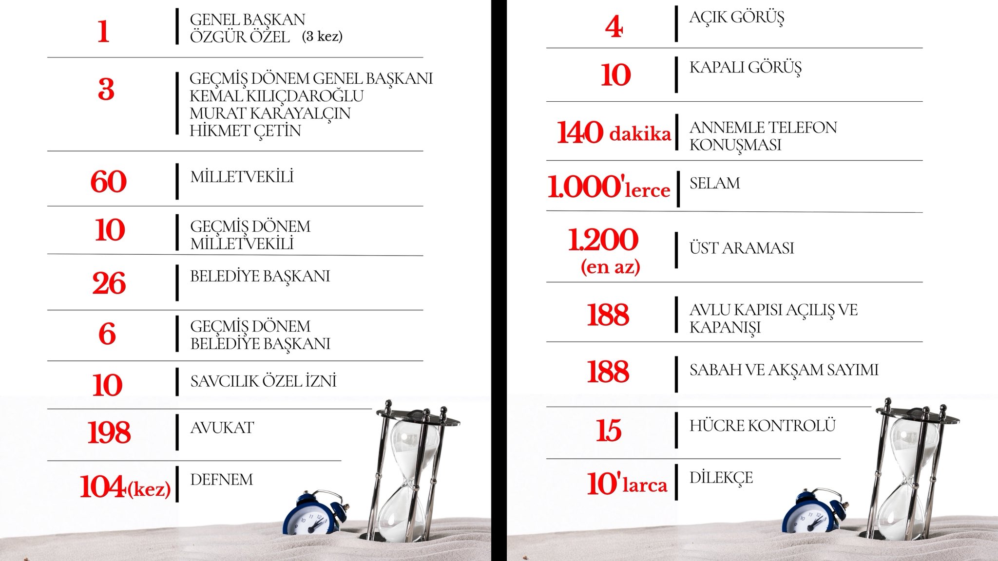 Soyer Cezaevindeki 100 Gununu Rakamlarla Anlatti 3