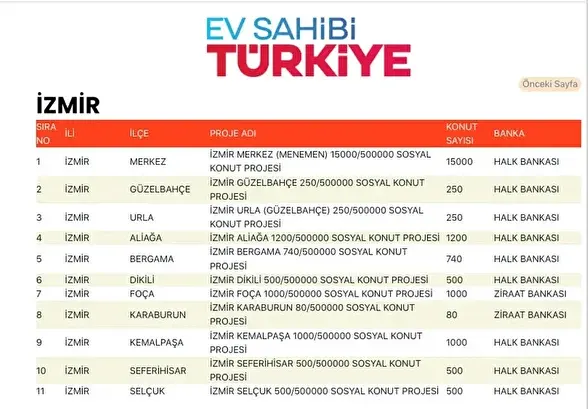 Toki Izmirde Hangi Ilcelerde Konut Yapacak Iste Tam Liste 2