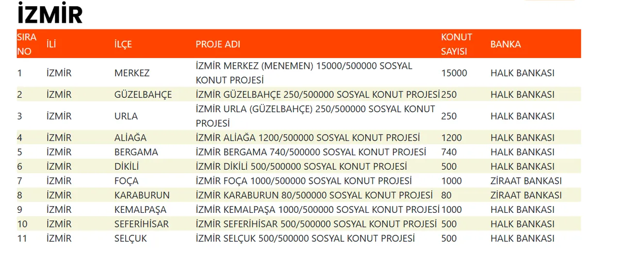Bakanlik Tarihi Acikladi Toki Izmir Kura Cekimi Ne Zaman 3