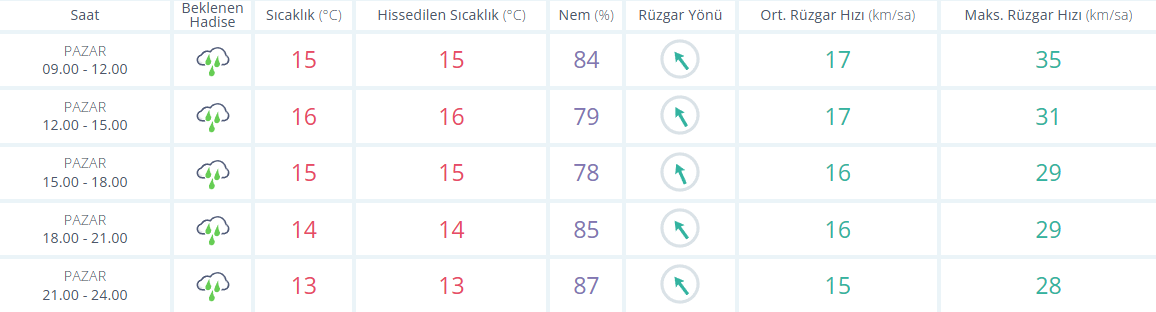 Meteorolojiden Izmire Sari Kodlu Uyari 2