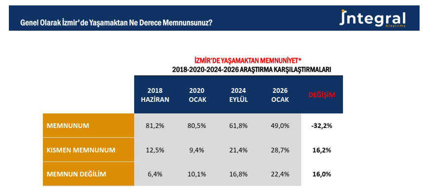 Integralden Carpici Anket Her 3 Izmirliden 1I Kendini Guvende Hissetmiyor 3