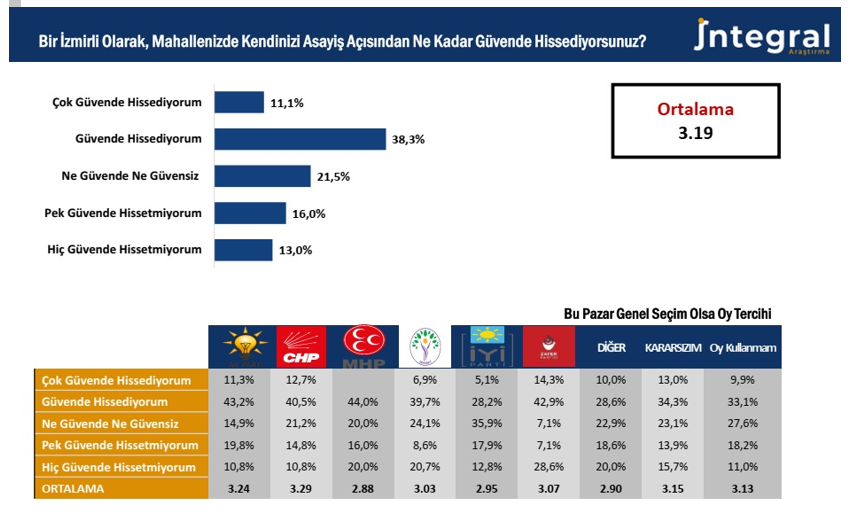 Integralden Carpici Anket Her 3 Izmirliden 1I Kendini Guvende Hissetmiyor 6