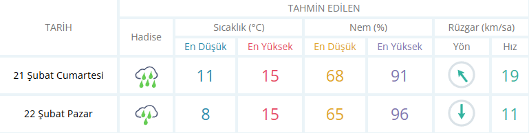 Izmir Hava Durumu 21 Subat