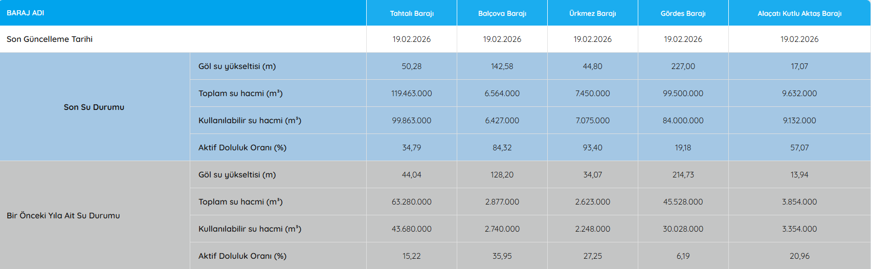 Izmirin Baraj Doluluk Oranlari Guncellendi Iste Tahtalida Son Durum 2