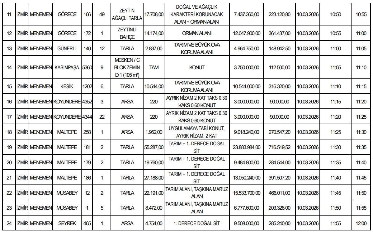 Menemende 49 Tasinmaz Vitrinde 563 Milyonluk Satis 3