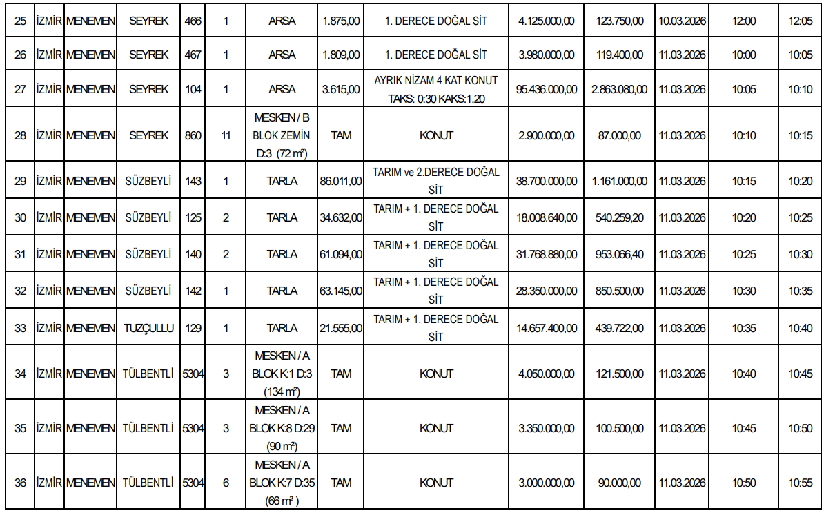 Menemende 49 Tasinmaz Vitrinde 563 Milyonluk Satis 4