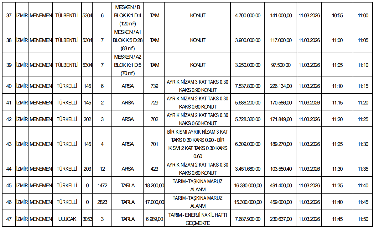 Menemende 49 Tasinmaz Vitrinde 563 Milyonluk Satis 5