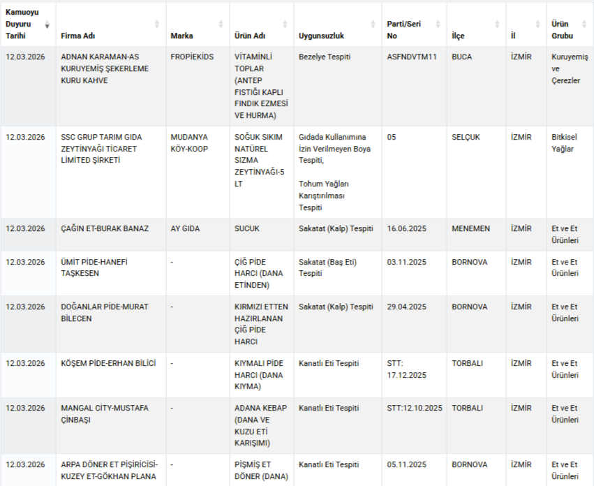 Bakanlik Tek Tek Ifsaladi Izmirde Pide Gidakladi 2