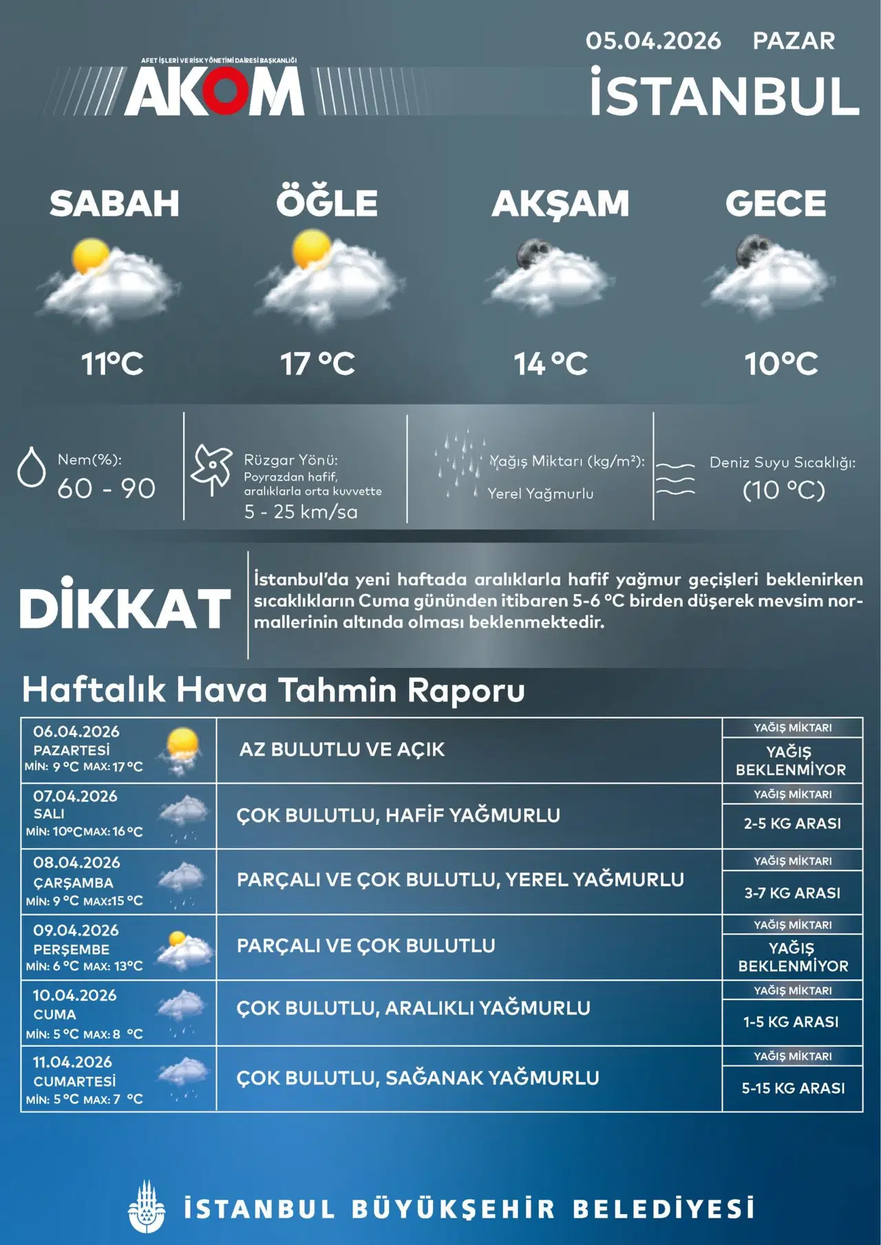 Akom Istanbul Icin Tarih Verdi Sicakliklar Aniden Dusecek 1