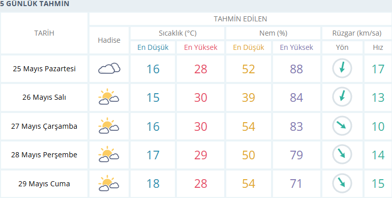 Izmir Için Anlık Hava Durumu Saatlik Ve 5 Günlük Hava Tahmini Meteoroloji Genel Müdürlüğü 05 25 2026 09 20 A M