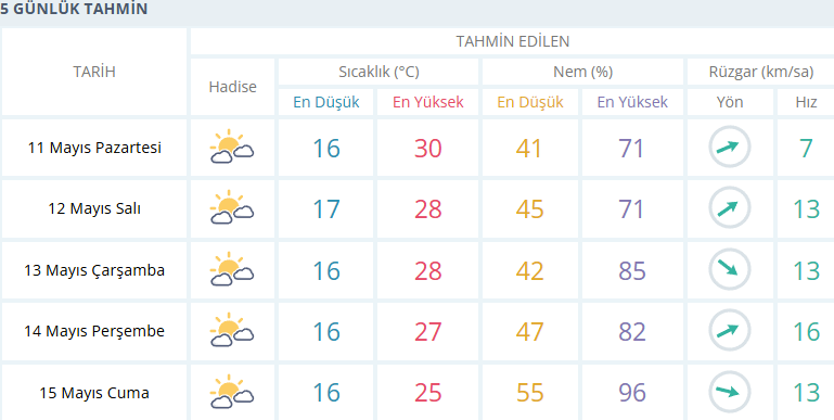 Termometreler 30U Gorecek Izmirde Yeni Haftada Hava Nasil Olacak 2