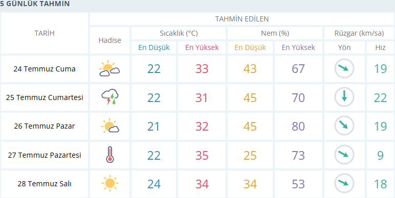 Izmir Için Anlık Hava Durumu Saatlik Ve 5 Günlük Hava Tahmini Meteoroloji Genel Müdürlüğü 07 24 2026 09 50 A M
