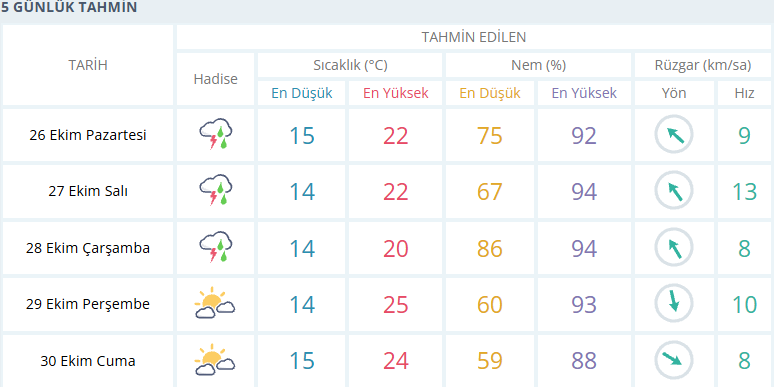 Izmir Hava Durumu 26 Ekim 2026