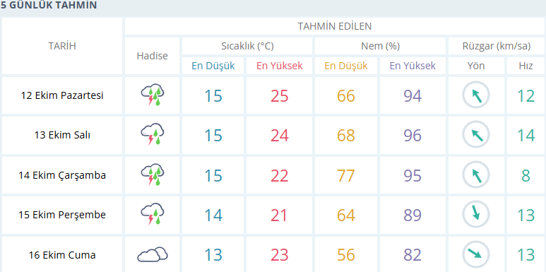 Izmir Için Anlık Hava Durumu Saatlik Ve 5 Günlük Hava Tahmini Meteoroloji Genel Müdürlüğü 10 12 2026 08 57 A M