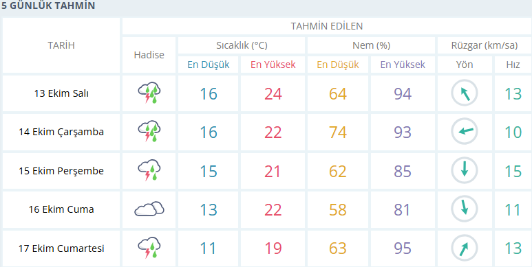 Izmir Için Anlık Hava Durumu Saatlik Ve 5 Günlük Hava Tahmini Meteoroloji Genel Müdürlüğü 10 13 2026 08 55 A M